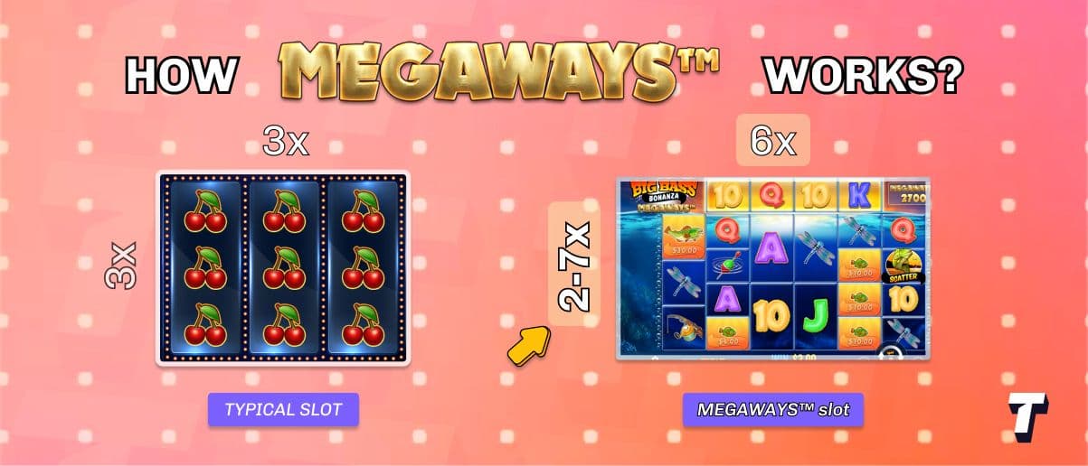 The image shows how the Megaways mechanics work, comparing it to a traditional slot. You can see that megaways has more complex looking reel structure, since the vertical lines get random amount of slots.